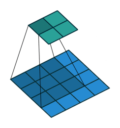 Convolution