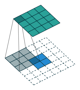 Transposed Convolution