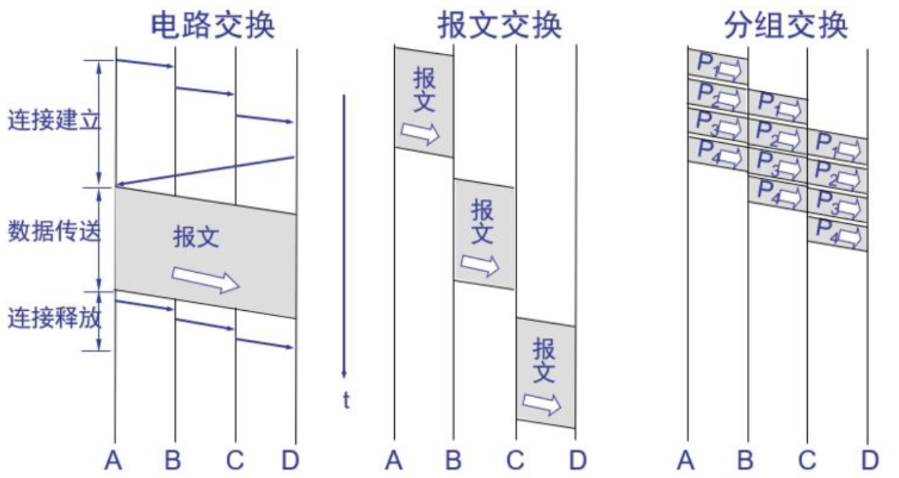 数据交换方式